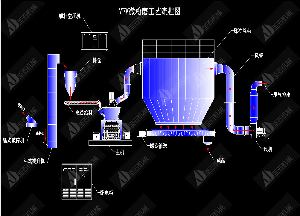 VFM超細(xì)磨粉機(jī)工藝流程